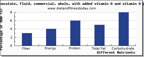 chart to show highest fiber in whole milk per 100g